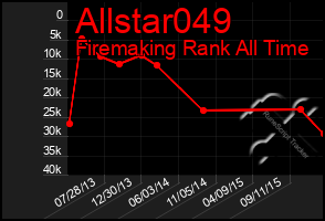 Total Graph of Allstar049