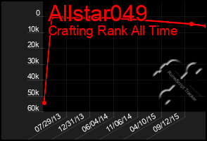 Total Graph of Allstar049