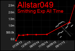 Total Graph of Allstar049