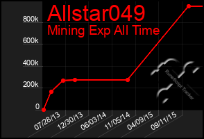 Total Graph of Allstar049