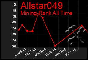 Total Graph of Allstar049