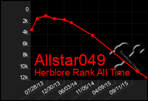 Total Graph of Allstar049