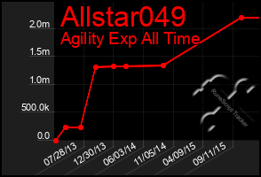 Total Graph of Allstar049