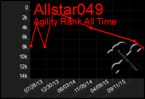 Total Graph of Allstar049