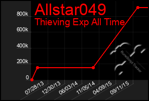 Total Graph of Allstar049