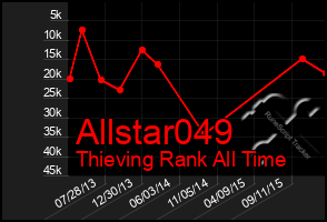 Total Graph of Allstar049