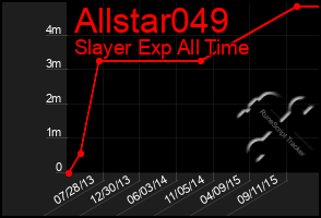 Total Graph of Allstar049