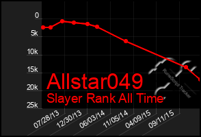 Total Graph of Allstar049