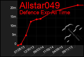 Total Graph of Allstar049