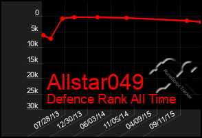 Total Graph of Allstar049