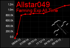 Total Graph of Allstar049