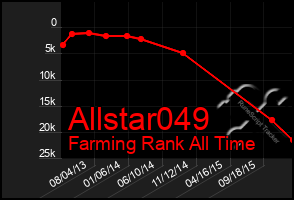 Total Graph of Allstar049