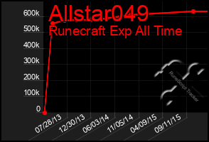 Total Graph of Allstar049