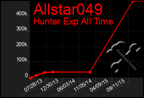 Total Graph of Allstar049