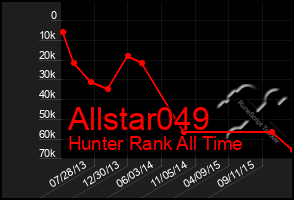 Total Graph of Allstar049