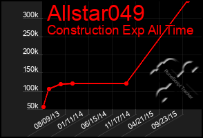 Total Graph of Allstar049