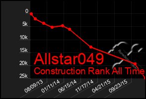 Total Graph of Allstar049