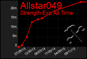 Total Graph of Allstar049