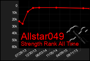 Total Graph of Allstar049