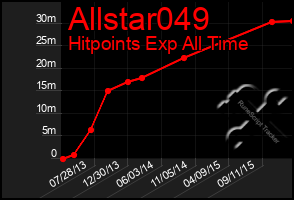 Total Graph of Allstar049