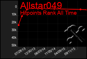 Total Graph of Allstar049