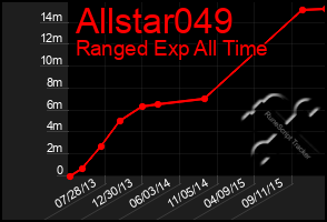 Total Graph of Allstar049