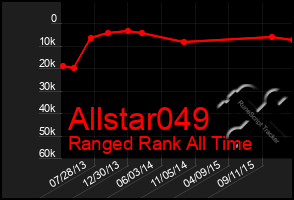 Total Graph of Allstar049