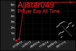 Total Graph of Allstar049