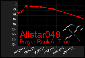 Total Graph of Allstar049