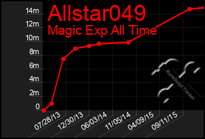 Total Graph of Allstar049