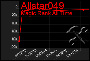 Total Graph of Allstar049