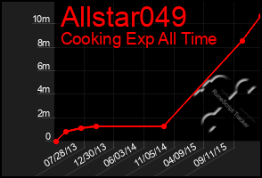 Total Graph of Allstar049