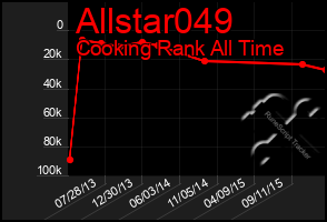 Total Graph of Allstar049