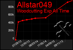 Total Graph of Allstar049