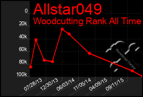 Total Graph of Allstar049