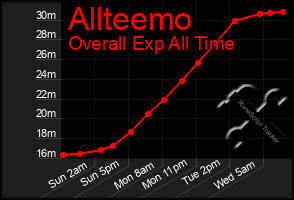 Total Graph of Allteemo