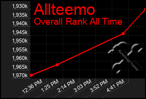 Total Graph of Allteemo