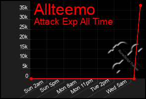 Total Graph of Allteemo