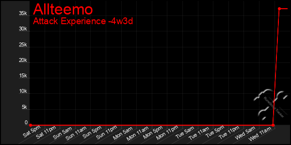 Last 31 Days Graph of Allteemo