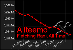 Total Graph of Allteemo