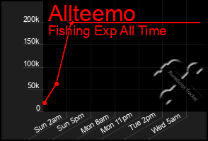Total Graph of Allteemo