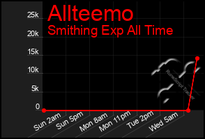 Total Graph of Allteemo
