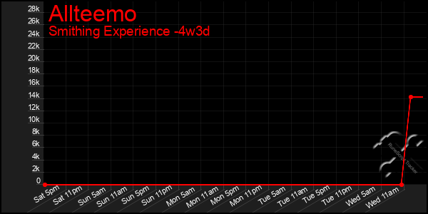 Last 31 Days Graph of Allteemo