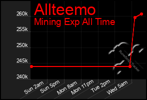 Total Graph of Allteemo