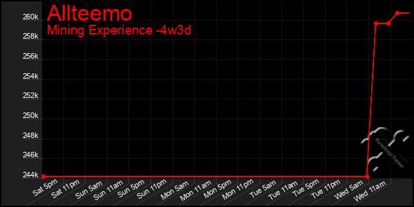 Last 31 Days Graph of Allteemo
