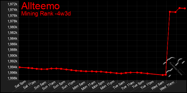 Last 31 Days Graph of Allteemo