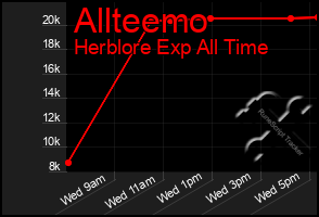 Total Graph of Allteemo