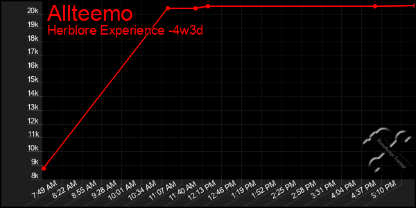 Last 31 Days Graph of Allteemo