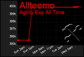 Total Graph of Allteemo