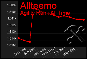 Total Graph of Allteemo